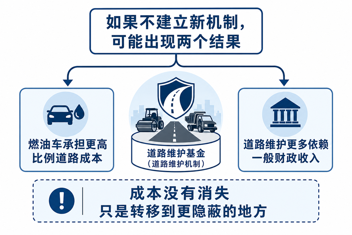 新能源养路费背后,是地方财政正在失去一个老入口