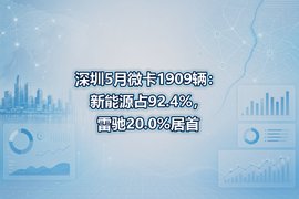 深圳5月微卡1909辆：新能源占92.4%，雷驰20.0%居首