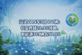 汕头VAN车5月401辆：长安跨越28.9%领跑，新能源389辆占97.0%