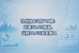 沧州微卡5月719辆：五菱32.0%居首，远程20.6%升至第二