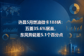 许昌5月燃油微卡188辆:五菱35.6%居首,东风势能差5.1个百分点