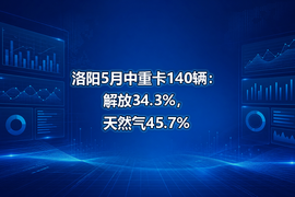 洛阳5月中重卡140辆:解放34.3%,天然气45.7%