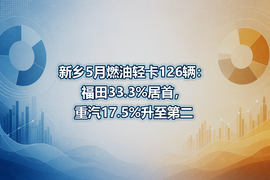 新乡5月燃油轻卡126辆:福田33.3%居首,重汽17.5%升至第二