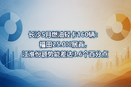 长沙5月燃油轻卡160辆:福田25.0%居首,江淮份额势能差达3.6个百分点