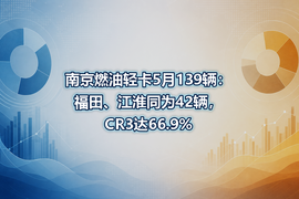 南京燃油轻卡5月139辆：福田、江淮同为42辆，CR3达66.9%