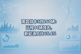 南昌微卡5月260辆:远程41辆领先,新能源占比65.4%