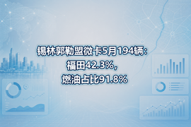 锡林郭勒盟微卡5月194辆：福田42.3%，燃油占比91.8%