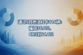 通辽5月燃油轻卡114辆:福田36.0%,CR3到64.1%