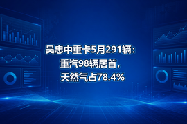 吴忠中重卡5月291辆：重汽98辆居首，天然气占78.4%