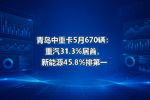 青岛中重卡5月670辆:重汽31.3%居首,新能源45.8%排第一