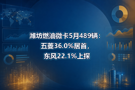 潍坊燃油微卡5月489辆:五菱36.0%居首,东风22.1%上探
