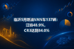 临沂5月燃油VAN车137辆:江铃48.9%,CR3达到84.0%