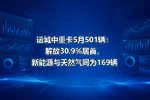 运城中重卡5月501辆:解放30.9%居首,新能源与天然气同为169辆