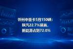 忻州中重卡5月150辆:陕汽22.7%居首,新能源占到72.0%