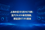 上海中重卡5月1673辆:重汽16.6%单月领跑,新能源47.9%居首