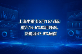 上海中重卡5月1673辆:重汽16.6%单月领跑,新能源47.9%居首