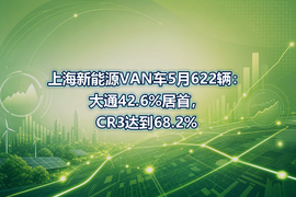 上海新能源VAN车5月622辆:大通42.6%居首,CR3达到68.2%