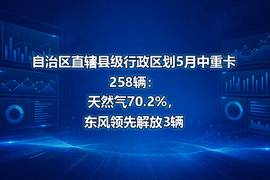 自治区直辖县级行政区划5月中重卡258辆:天然气70.2%,东风领先解放3辆