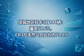 塔城地区轻卡5月144辆：福田57.6%，CR3与天然气占比均为79.2%
