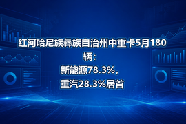 红河哈尼族彝族自治州中重卡5月180辆:新能源78.3%,重汽28.3%居首