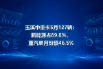玉溪中重卡5月127辆:新能源占89.8%,重汽单月份额46.5%