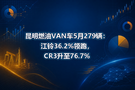 昆明燃油VAN车5月279辆：江铃36.2%领跑，CR3升至76.7%