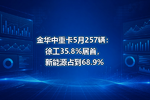 �����ؿ�5��257�����칤35.8%���ף�����Դռ��68.9%