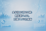 ��΢��5��693��������Դ51.9%������41.7%�Ծ���