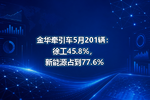 ��ǣ����5��201�����칤45.8%������Դռ��77.6%