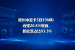 �������ؿ�5��198����Զ��26.8%���ף�����Դռ��83.3%