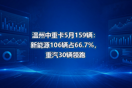 温州中重卡5月159辆:新能源106辆占66.7%,重汽30辆领跑