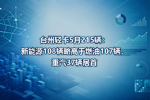 台州轻卡5月215辆:新能源108辆略高于燃油107辆,重汽37辆居首