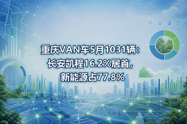 重庆VAN车5月1031辆:长安凯程16.2%居首,新能源占77.8%