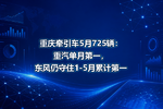 重庆牵引车5月725辆:重汽单月第一,东风仍守住1-5月累计第一
