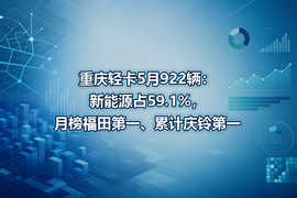 重庆轻卡5月922辆:新能源占59.1%,月榜福田第一、累计庆铃第一