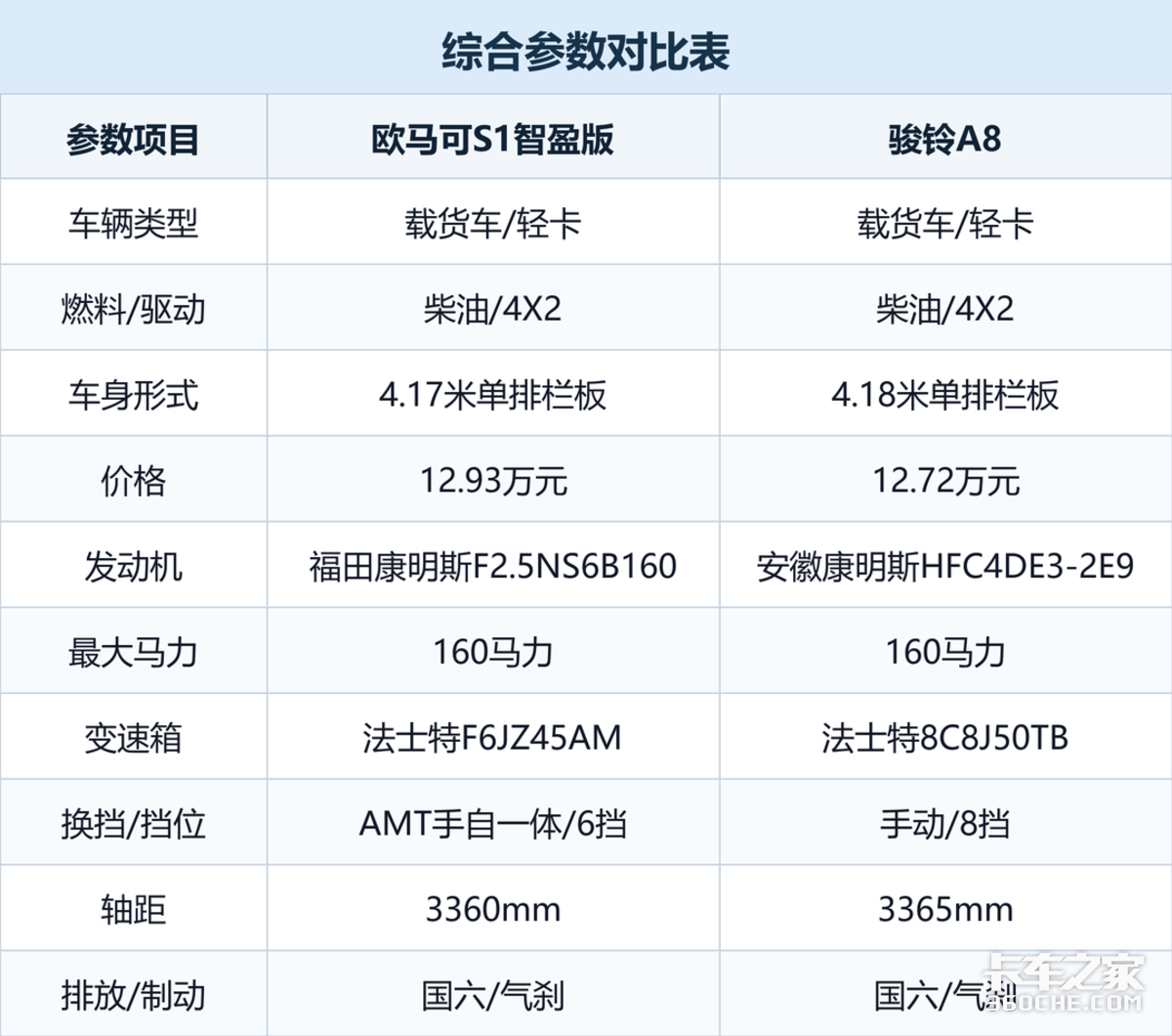 欧马可S1对比骏铃A8 4米2柴油轻卡城配用车怎么选