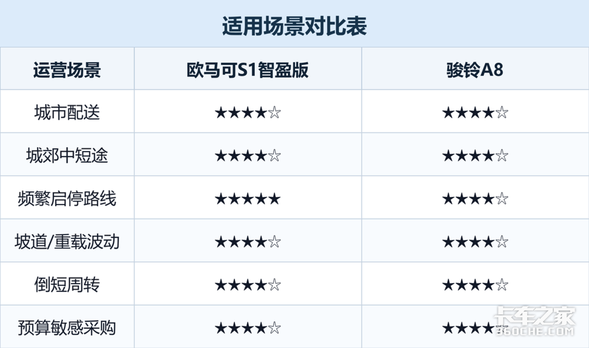 欧马可S1对比骏铃A8 4米2柴油轻卡城配用车怎么选