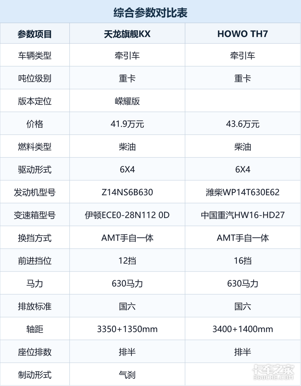 东风天龙旗舰KX与重汽HOWO TH7对比,630马力牵引车选哪款?