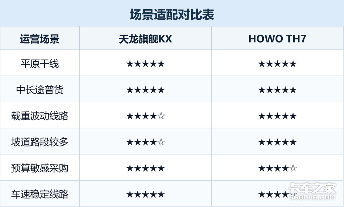 东风天龙旗舰KX与重汽HOWO TH7对比,630马力牵引车选哪款?