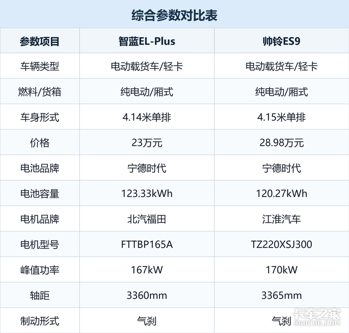 智蓝EL-Plus对比帅铃ES9 纯电轻卡城配运营怎么选