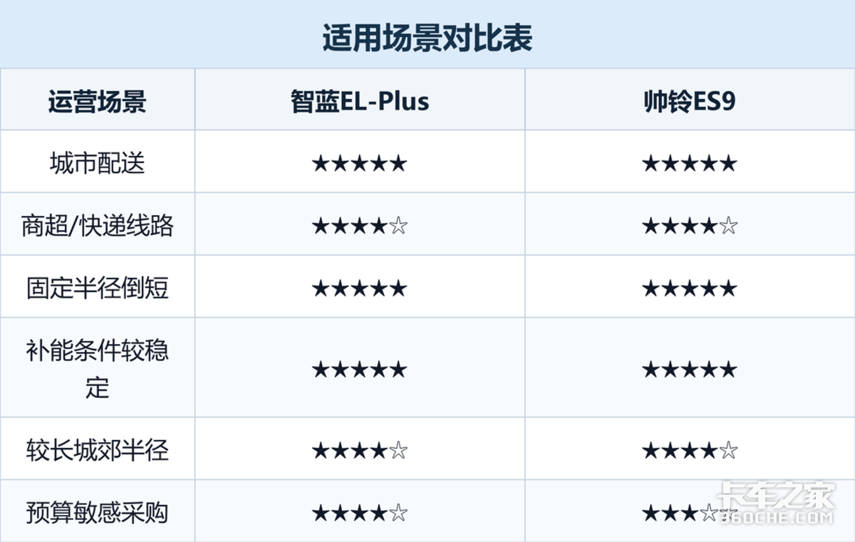 智蓝EL-Plus对比帅铃ES9 纯电轻卡城配运营怎么选