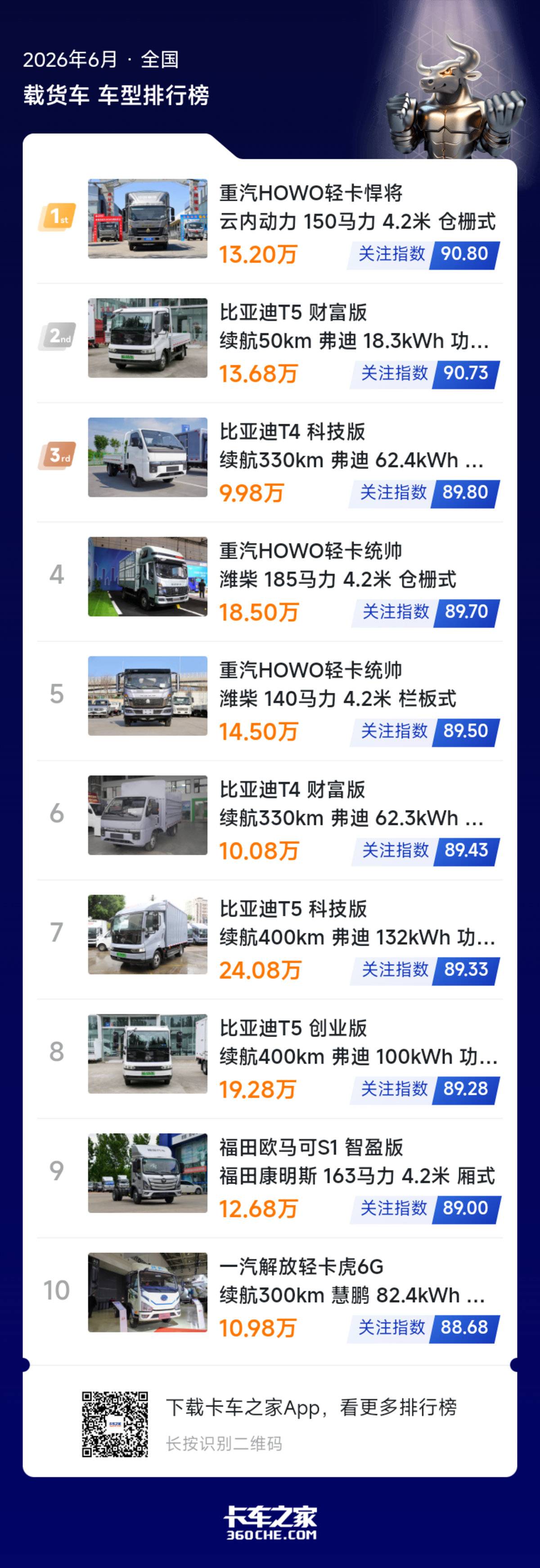 聚焦2026年6月轻卡关注榜:重汽比亚迪领跑,新能源占比六成