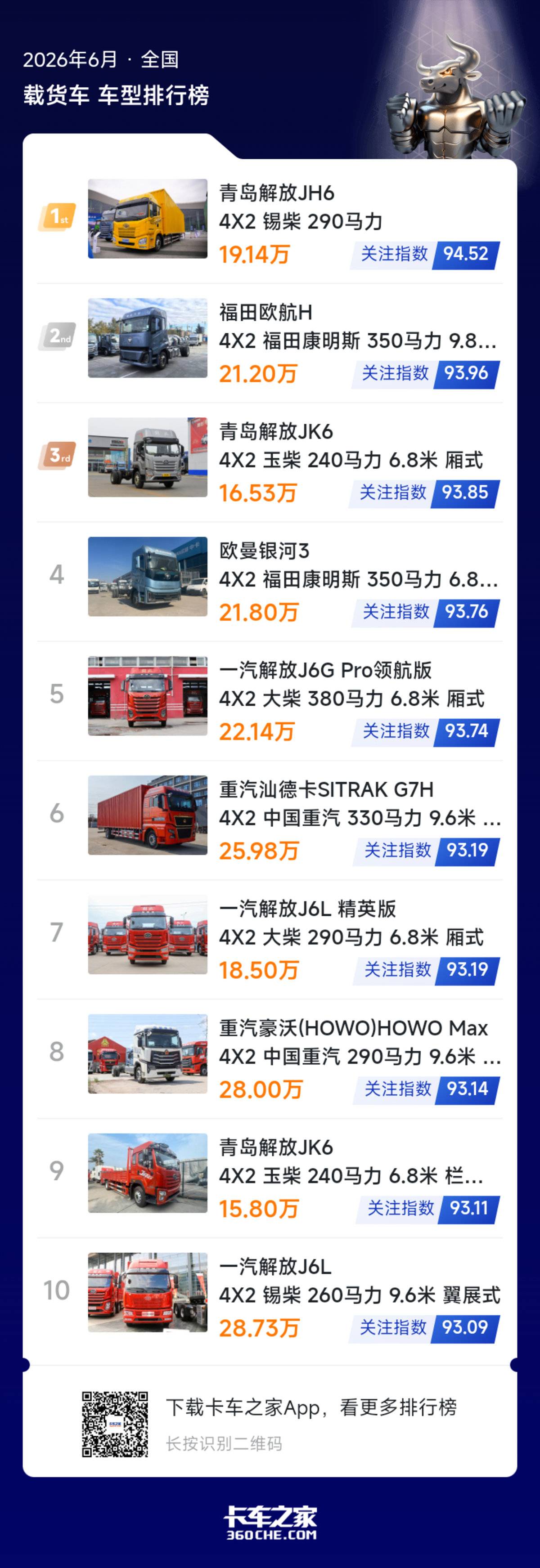 6月中卡关注榜解读:价格分层,大马力合规车型成主流