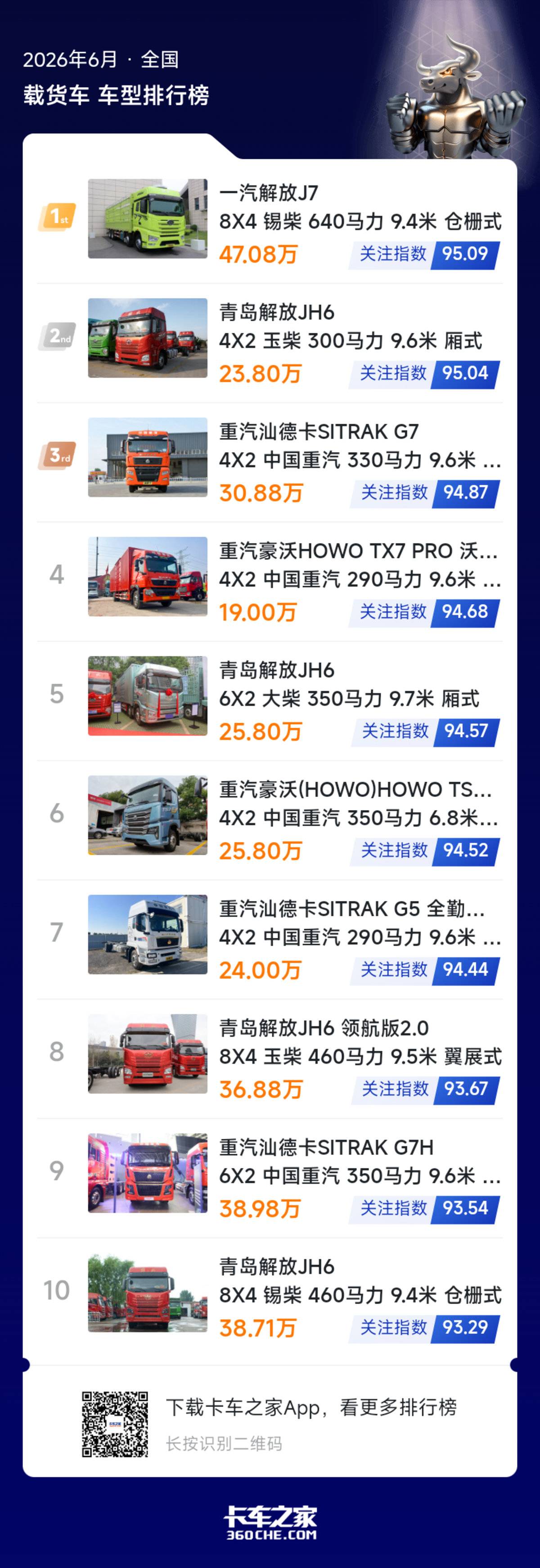 6月重卡关注榜分析:解放、重汽稳固头部,场景适配产品成竞争关键