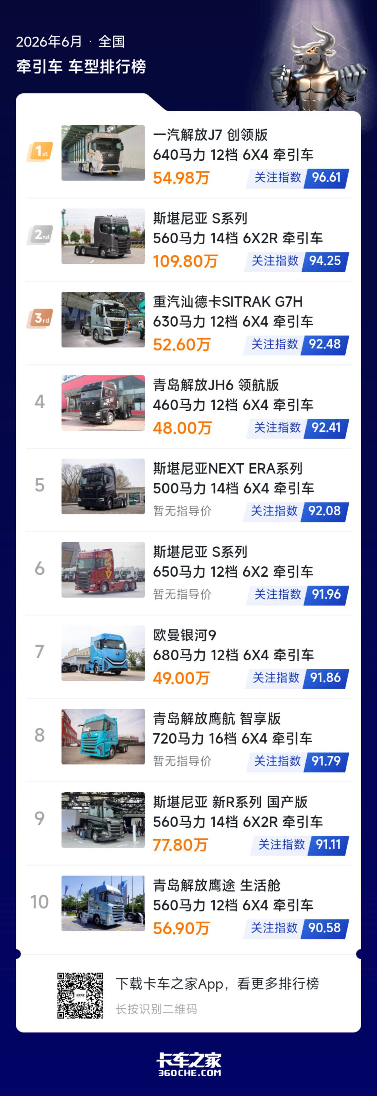 6月牵引车关注榜出炉:大马力成主流,新品或成下半年市场增长关键