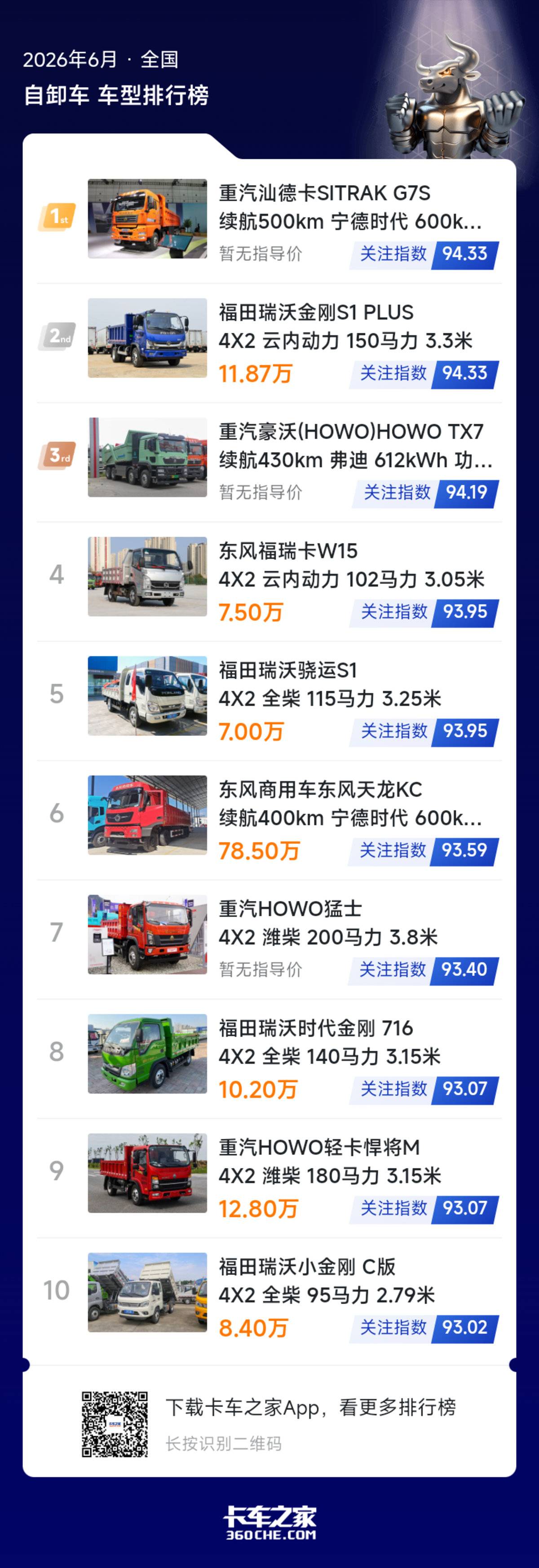 剖析6月自卸车市场:新能源升温,小吨位燃油需求稳定
