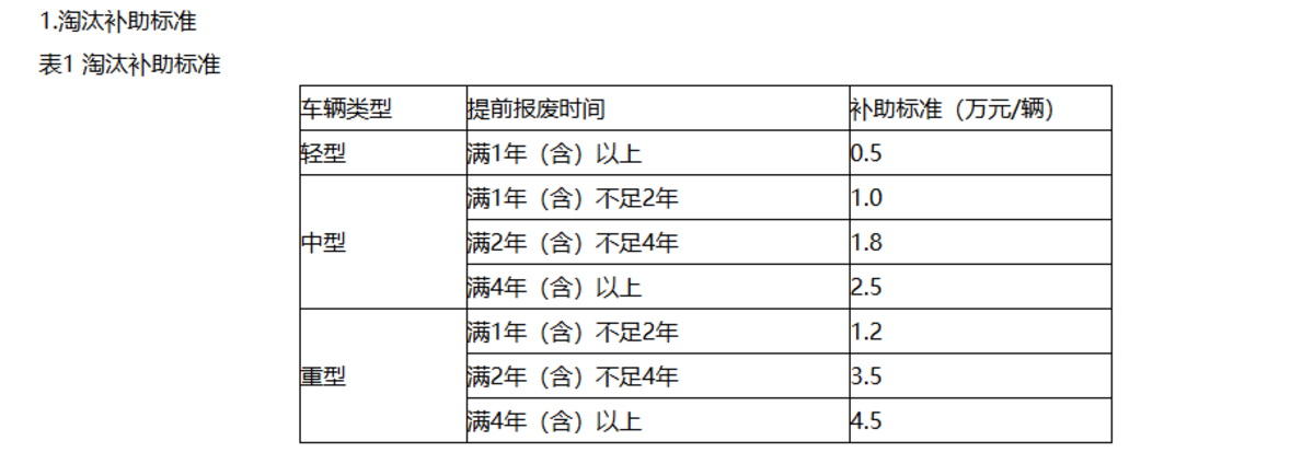 不只国三,杭州这轮补贴盯上了国五柴油车