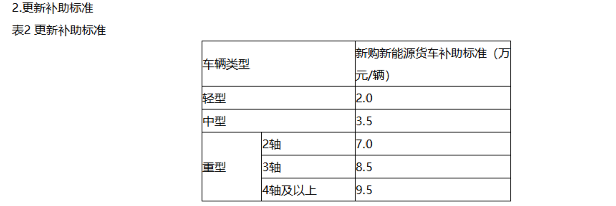 不只国三,杭州这轮补贴盯上了国五柴油车