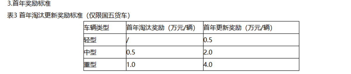 不只国三,杭州这轮补贴盯上了国五柴油车