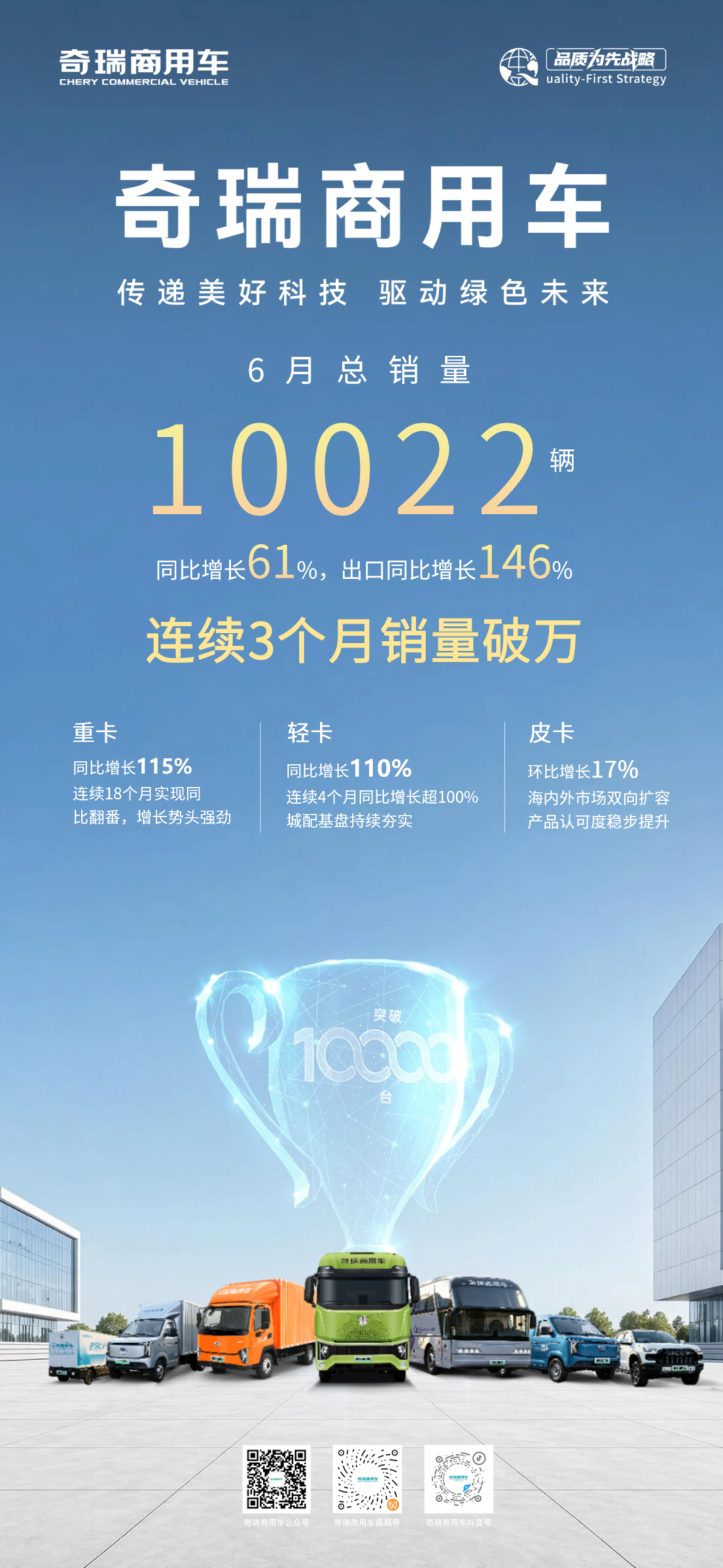 连续三个月破万! 连续三个月破万!